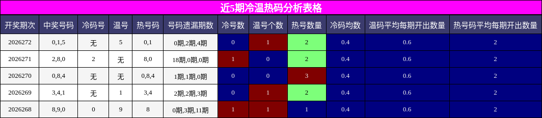 冷温热码分析
