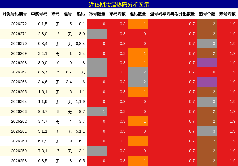 冷温热码分析