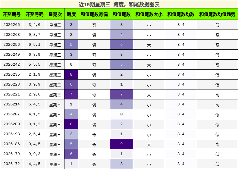 跨度分析，和尾分析