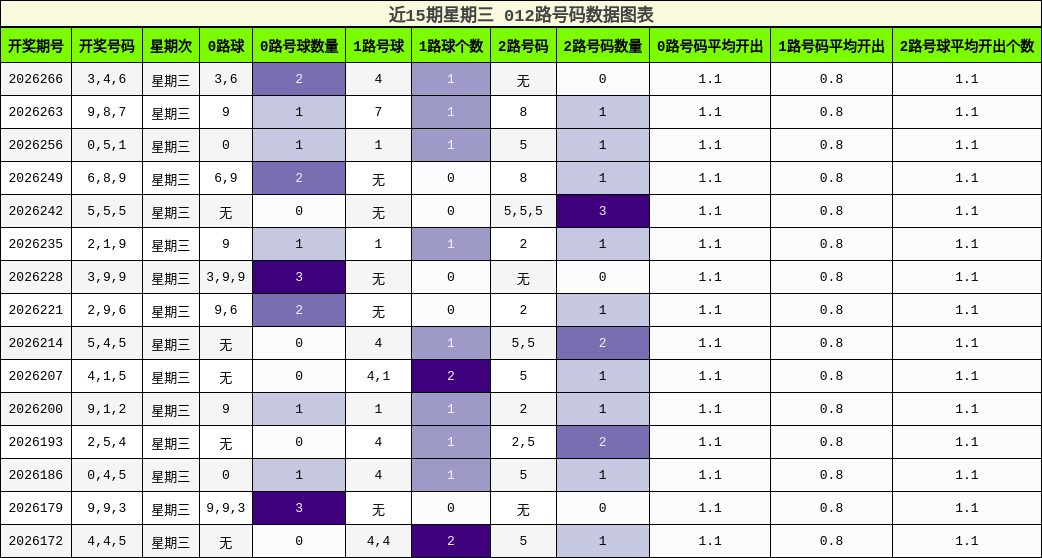012路号码分析
