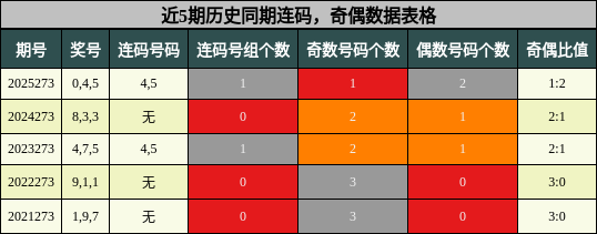连码分析，奇偶分析