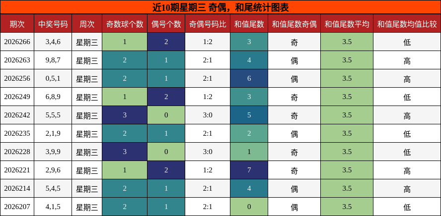 奇偶分析,和尾分析