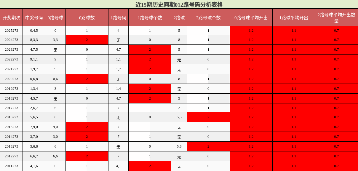 近15期历史同期012路号码分析表格