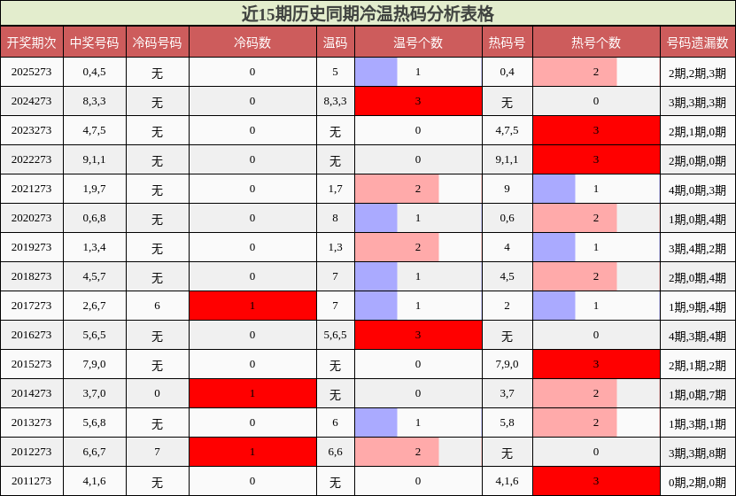 近15期历史同期冷温热码分析表格