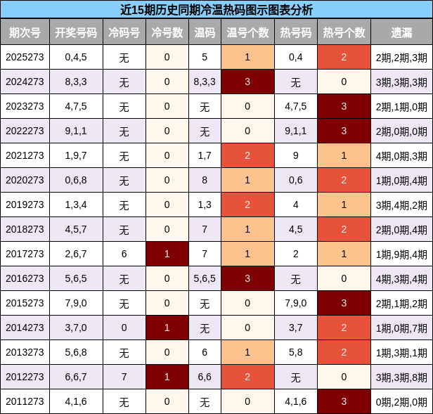 冷温热码分析