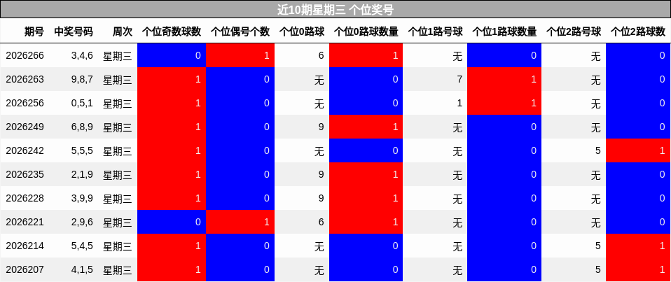 近10期星期三 个位奖号