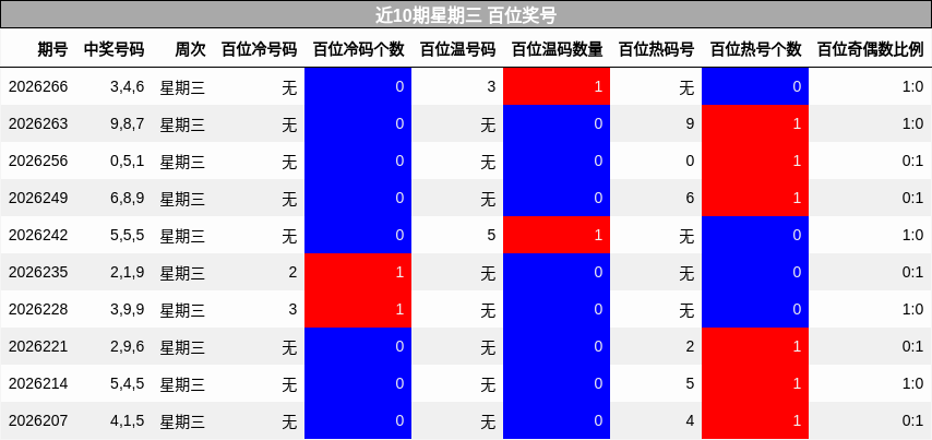 近10期星期三 百位奖号
