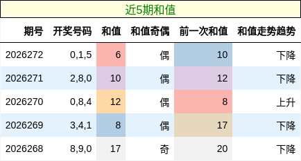 和值分析