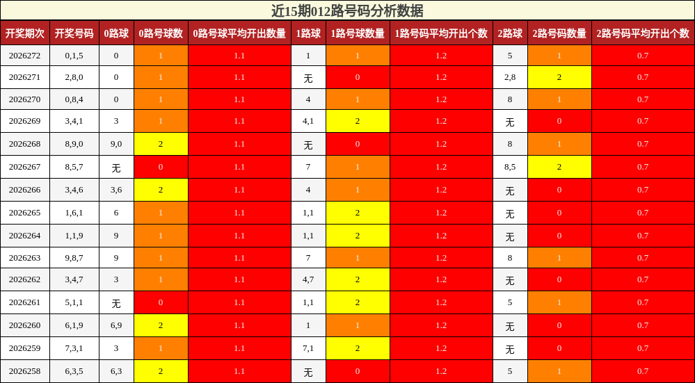 012路号码分析