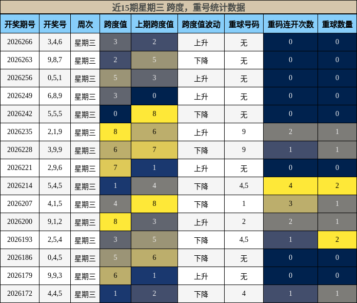 跨度分析，重号分析