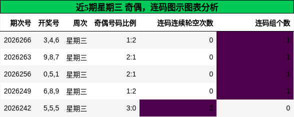 近5期星期三 奇偶，连码图示图表分析