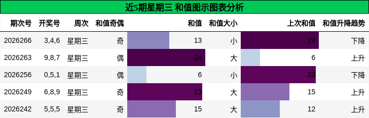 近5期星期三 和值图示图表分析