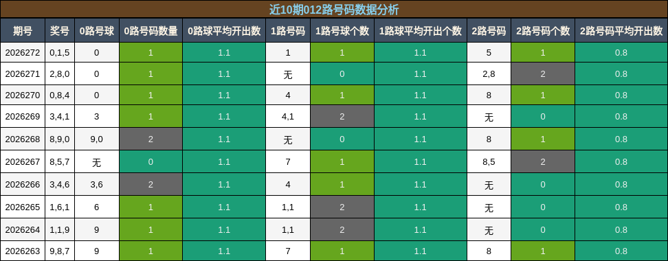 012路号码分析