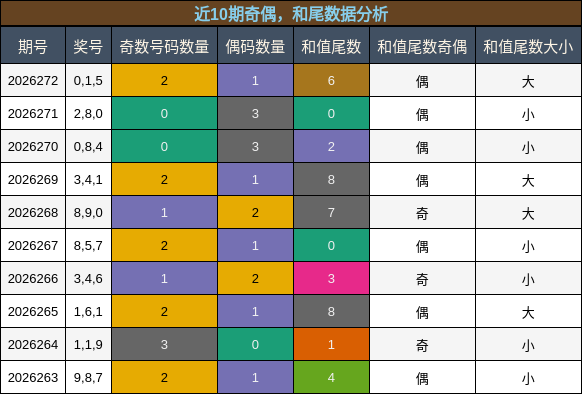 奇偶分析，和尾分析