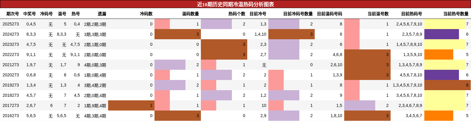 冷温热码分析