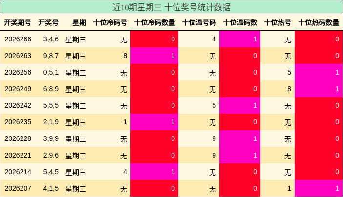 近10期星期三 十位奖号统计数据