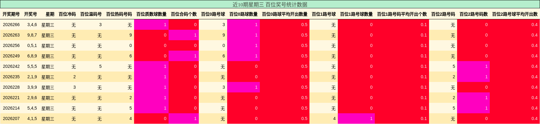 近10期星期三 百位奖号统计数据