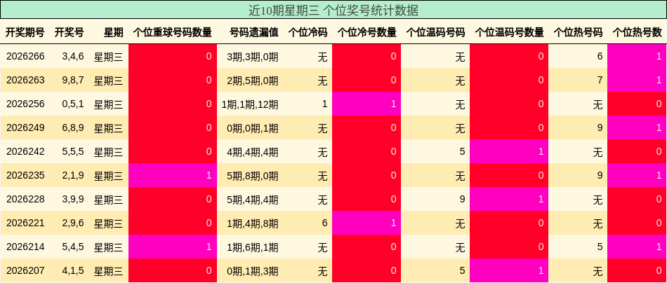 近10期星期三 个位奖号统计数据