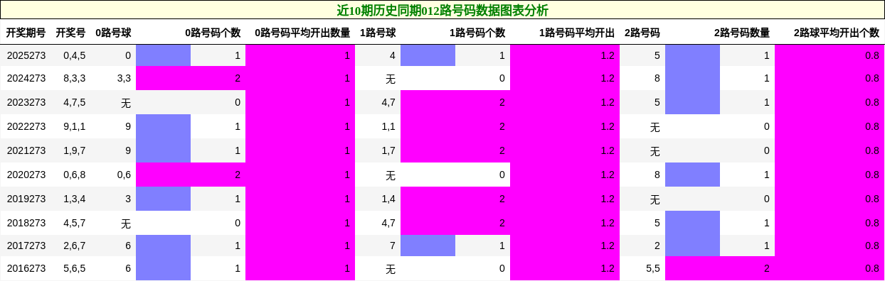 012路号码分析