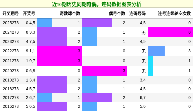 奇偶分析,连码分析