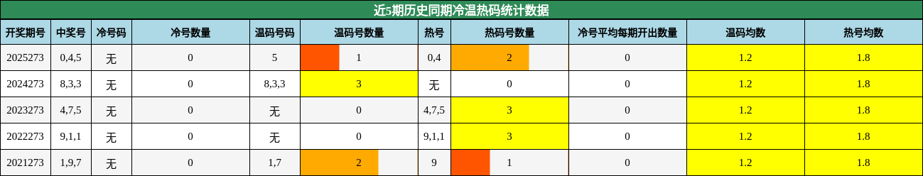 冷温热码分析