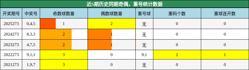 奇偶分析,重号分析