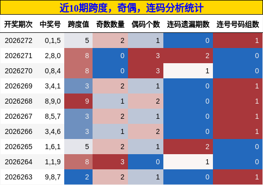 跨度分析,奇偶分析,连码分析