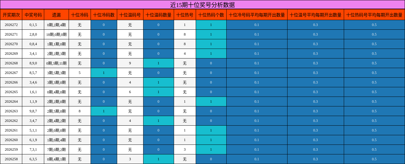 十位奖号分析