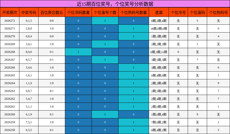 百位奖号分析，个位奖号分析