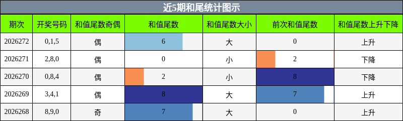 和尾分析