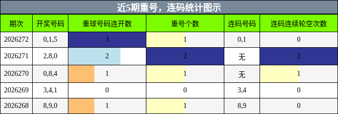 重号分析,连码分析