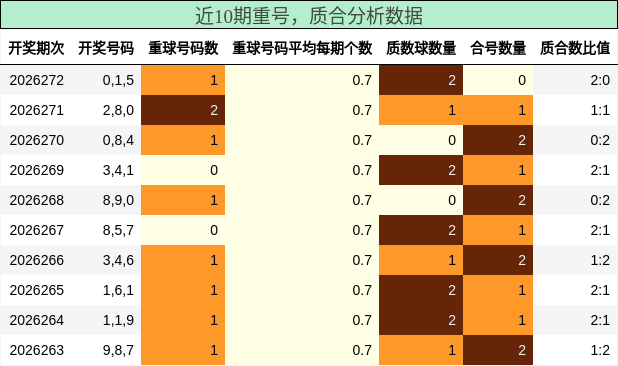 重号分析，质合分析