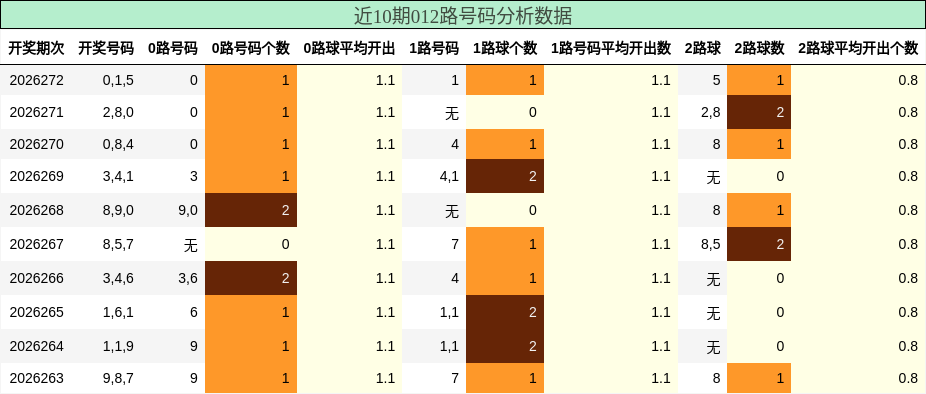 012路号码分析