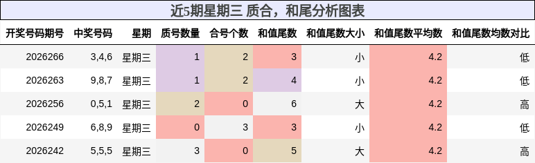 近5期星期三 质合，和尾分析图表