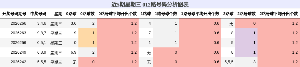 近5期星期三 012路号码分析图表