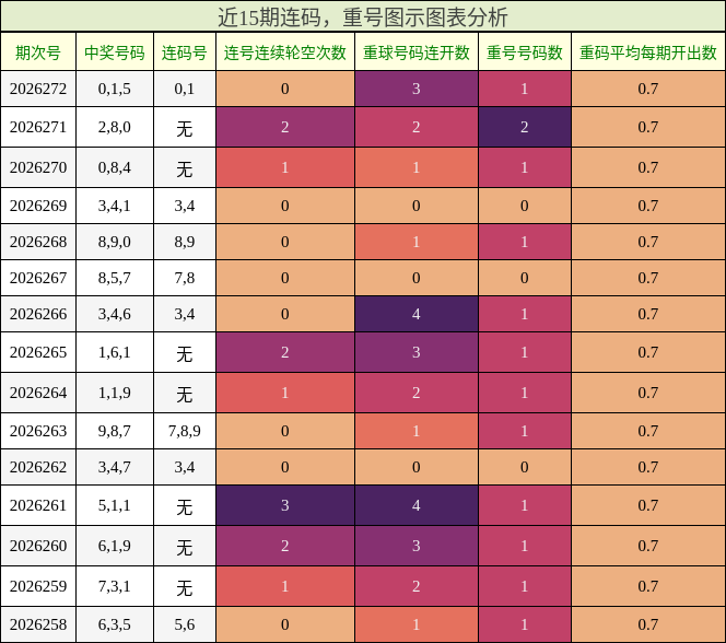 连码分析，重号分析