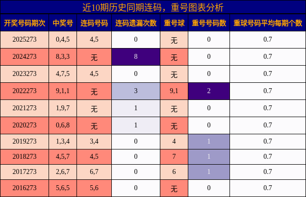连码分析，重号分析