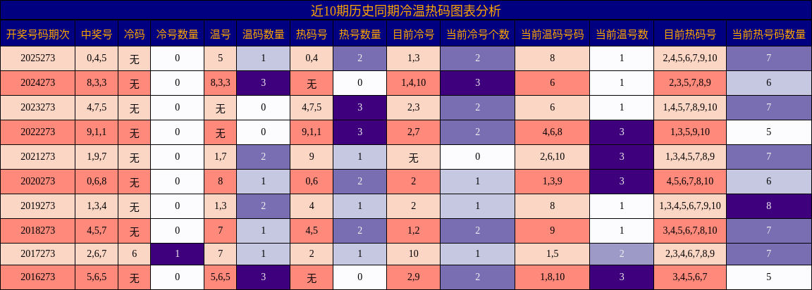 冷温热码分析