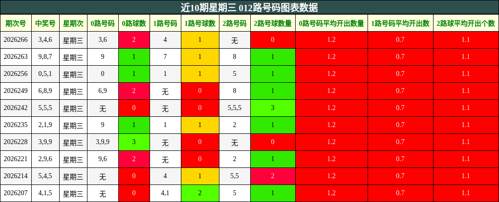 近10期星期三 012路号码图表数据