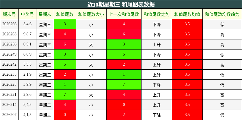 近10期星期三 和尾图表数据