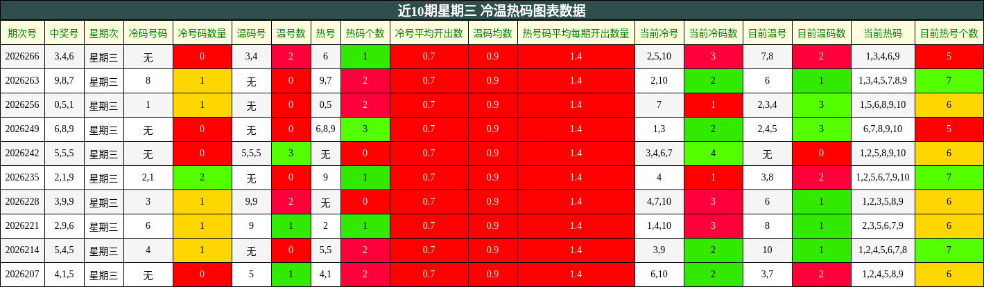 近10期星期三 冷温热码图表数据