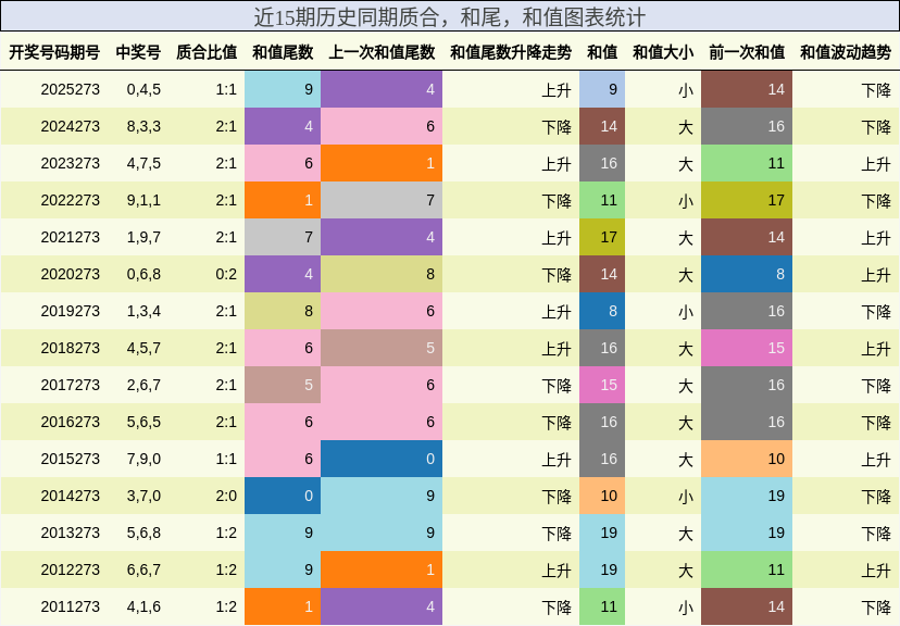 近15期历史同期质合，和尾，和值图表统计