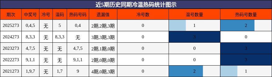 冷温热码分析