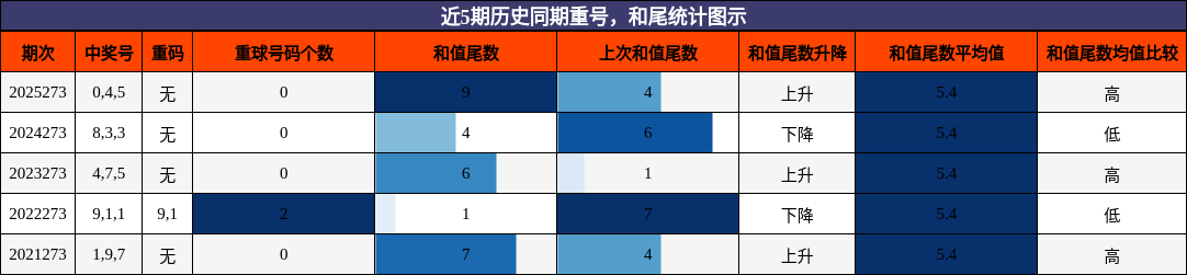 重号分析，和尾分析