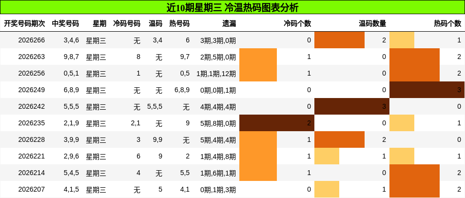 近10期星期三 冷温热码图表分析