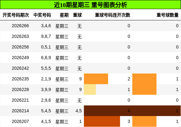 近10期星期三 重号图表分析