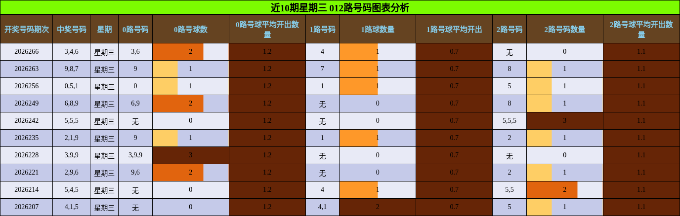 近10期星期三 012路号码图表分析