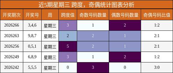 跨度分析，奇偶分析