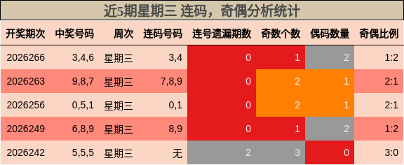 连码分析,奇偶分析