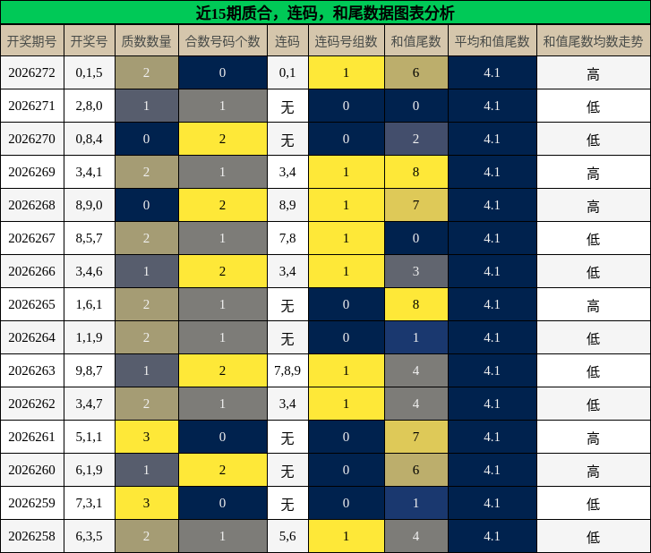 质合分析,连码分析,和尾分析